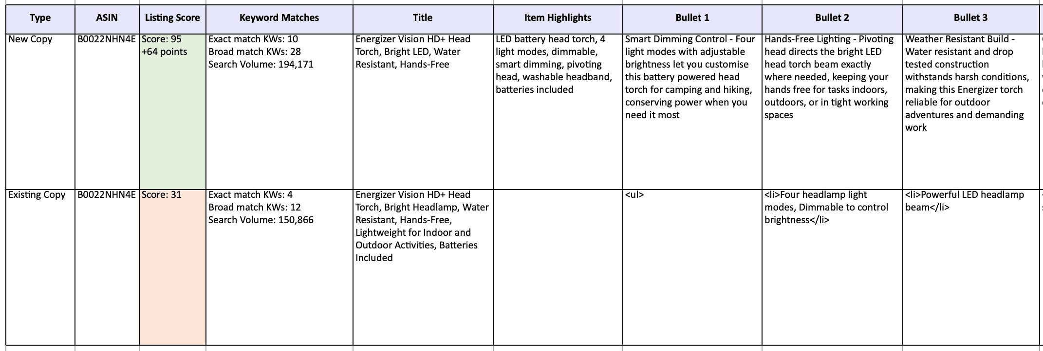 White-labeled client review spreadsheet comparing new and existing Amazon listing copy