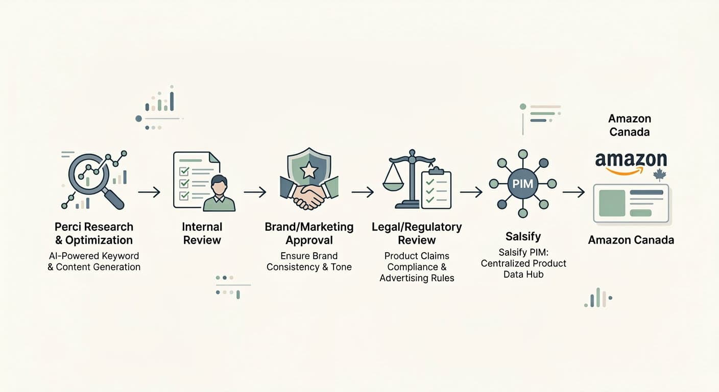 Global CPG Amazon optimization workflow